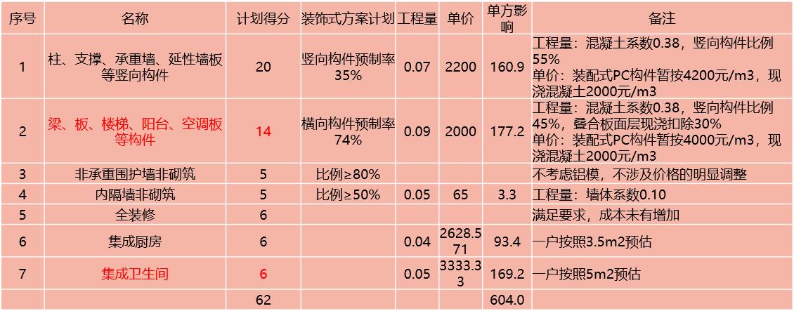 装配式建筑成本管理思路,装配式建筑成本多少钱一平方