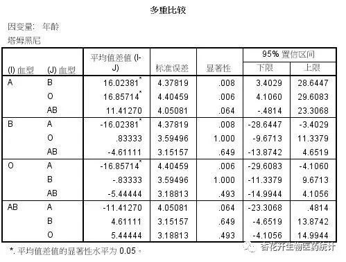 spss进行独立样本t检验怎么操作,spss数据分析独立样本非参数检验