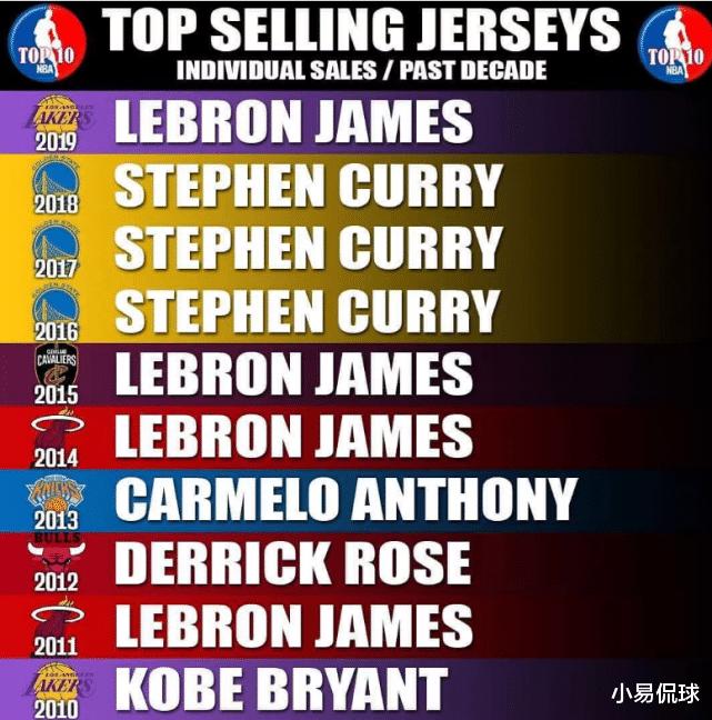 近10年nba总冠军含金量,过去十年nba球衣销量排名