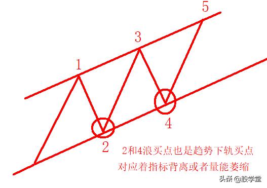 A股买卖点大全及技术形态详解（收藏版）