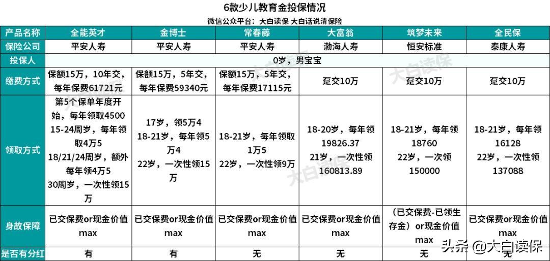 平安常春藤少儿险,平安教育基金值得买吗