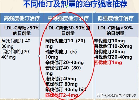 他汀药物那么多哪种药物效果最好,他汀类有几种哪种最好降胆固醇用