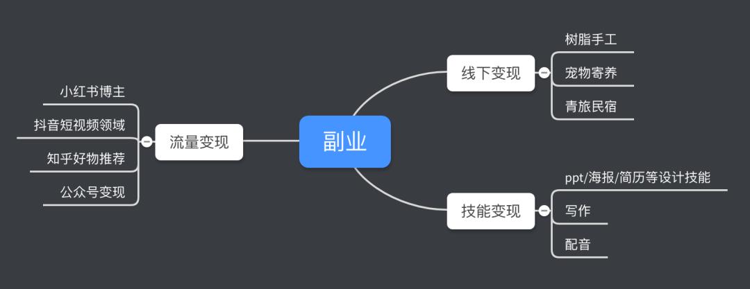 我躺着靠副业月入过万的赚钱思路,今年上班族做什么副业最好最赚钱