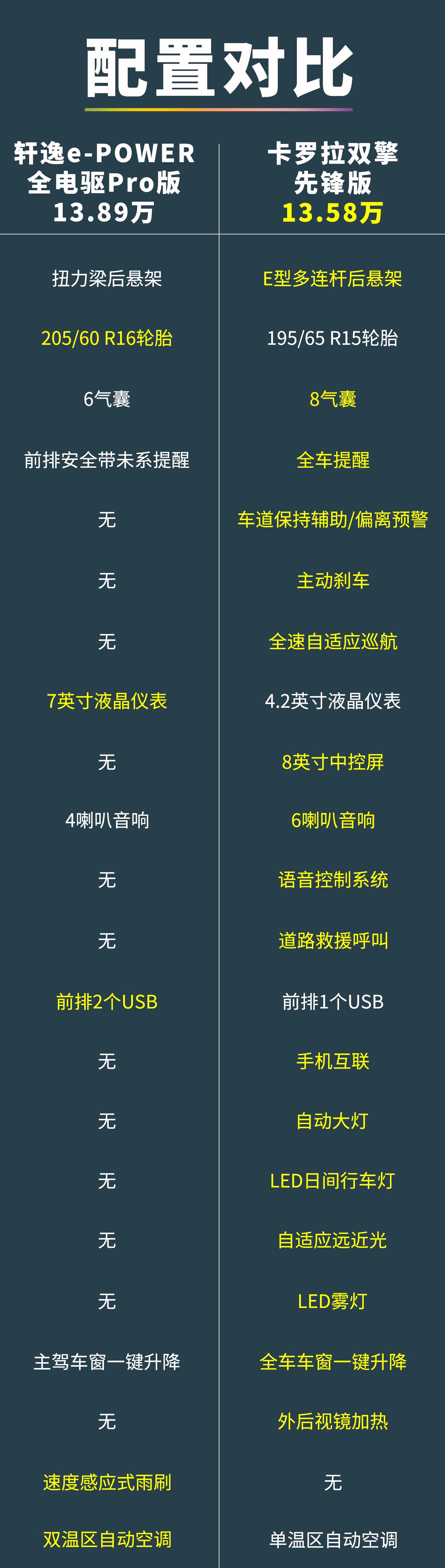 14代轩逸换混动值得吗,不到14万买个什么车
