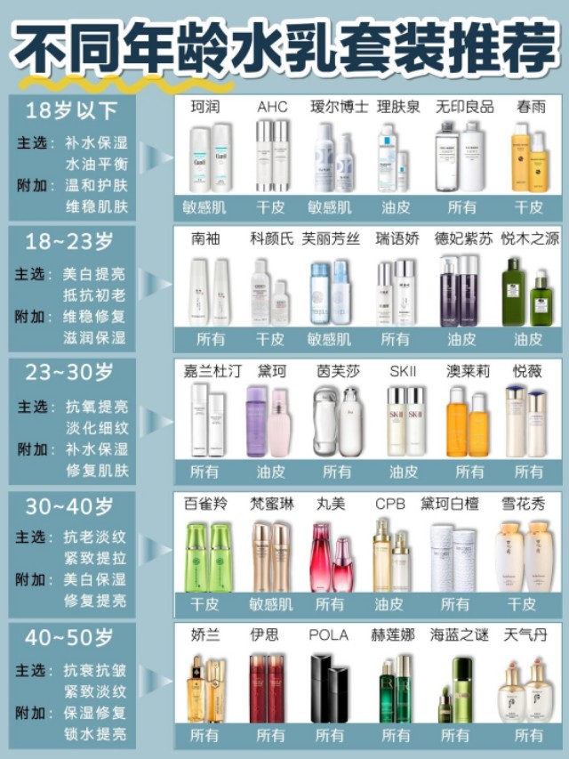 如何选择适合自己年龄阶段水乳,不同年龄段使用的水乳
