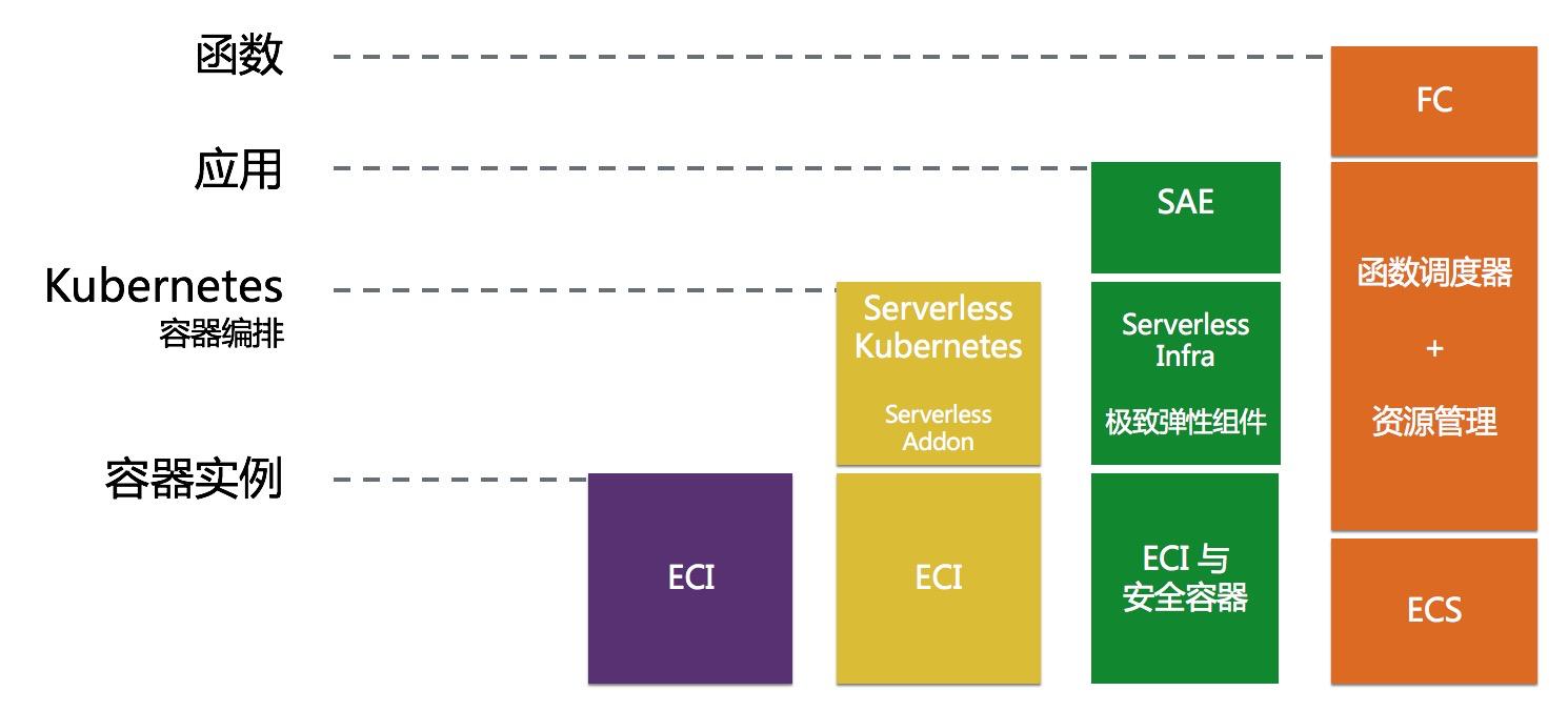 serverless架构模式,serverless升级