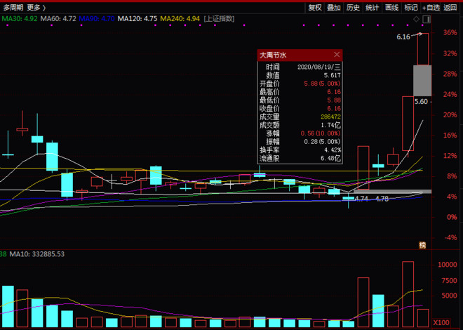转债股如何快速买卖成交,可转债上集合竞价快速卖出技巧