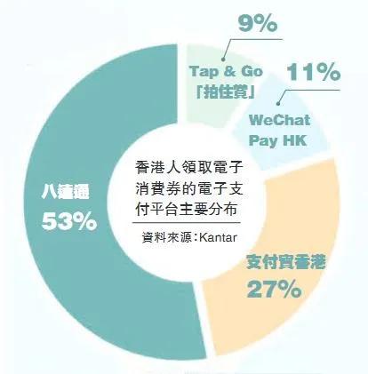 香港电子支付方式急起直追内地，3年后有望成为无现金城市……