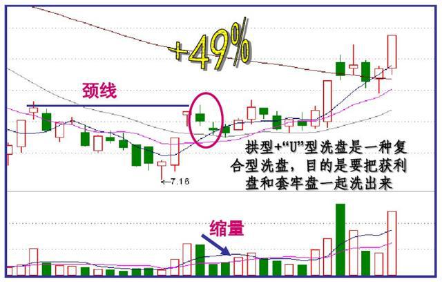 洗盘的常见走势分时,洗盘的分时线走势