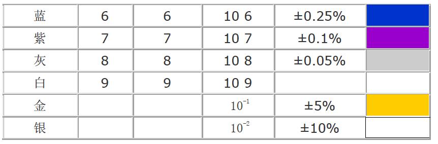 色环电阻识别方法
