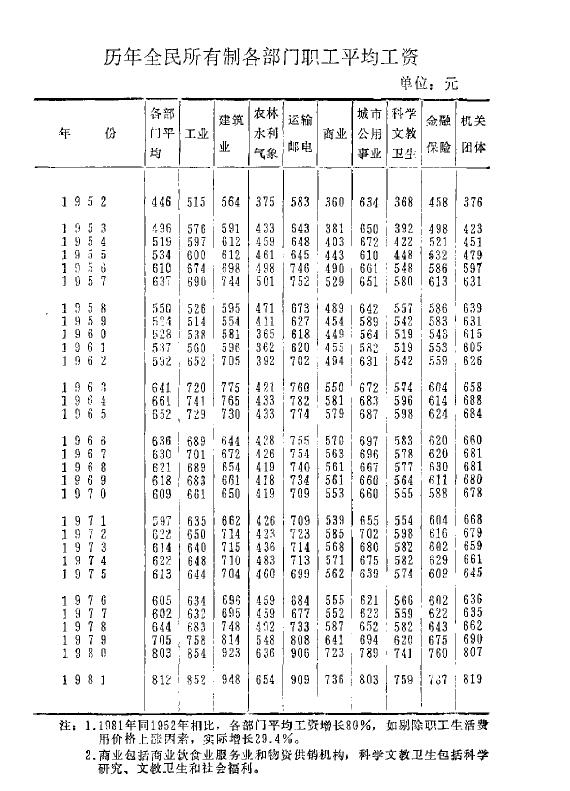 50年代18块工资相当于现在多少,60年代48元工资是什么水平