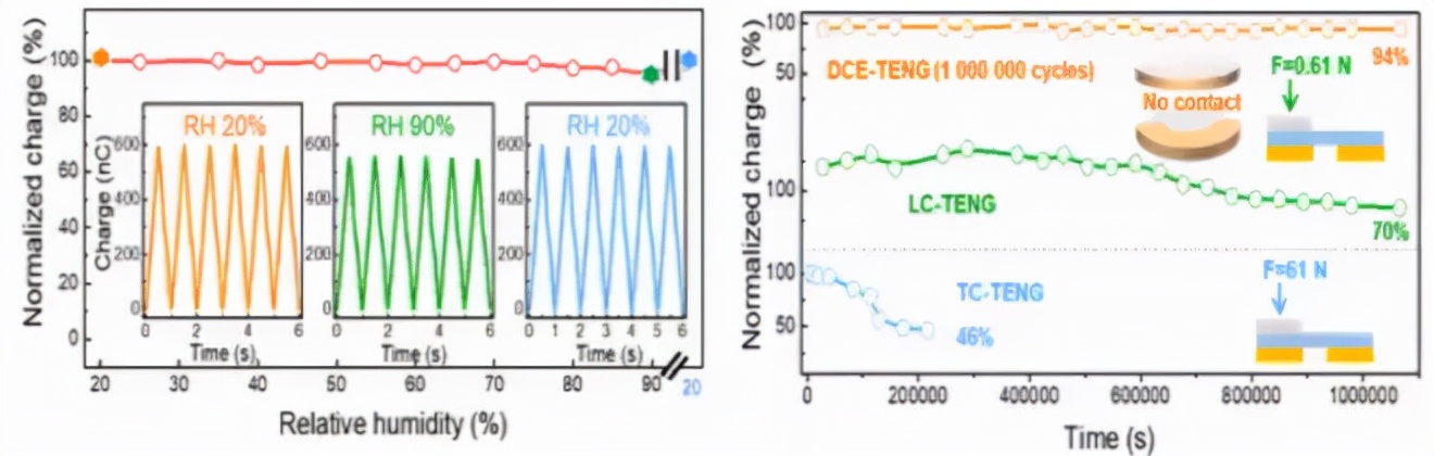 摩擦式纳米发电机原理,摩擦纳米发电机研究现状
