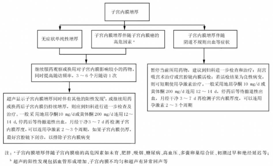 乳腺癌术后内膜增厚治疗,乳腺癌绝经子宫内膜增厚6mm要紧吗