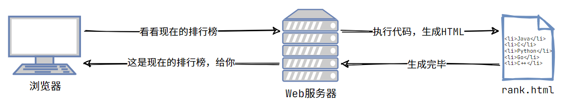 web开发属于后端吗,web开发能干什么