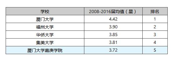 福建本科高校单位满意度报告出炉厦门大学嘉庚学院位居全省前五