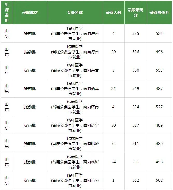 山东滨州医学院专科录取分数线,滨州医学院山东录取分数线