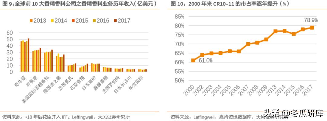 00336华宝国际,华宝香精香料产品前景