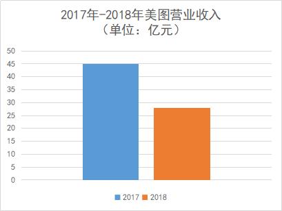 关闭手机业务，美图转型社交轻资产公司