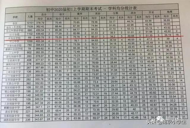 南京五大名牌学校搬迁,南京新一线板块学校