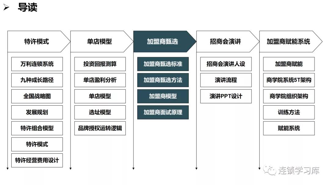 商业招商管理缺陷,商业特许经营思路