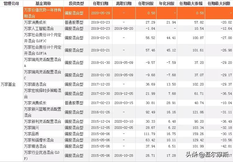 中国最牛top10基金经理2021版,近五年最牛基金经理