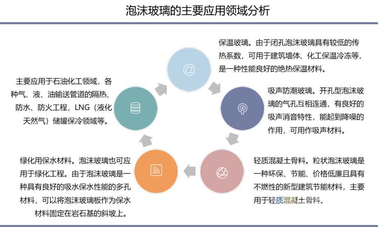 泡沫玻璃行情受什么影响,泡沫行业的走势