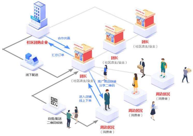 如何在众多社区团购脱颖而出,社区团购继续走红团购两大核心点