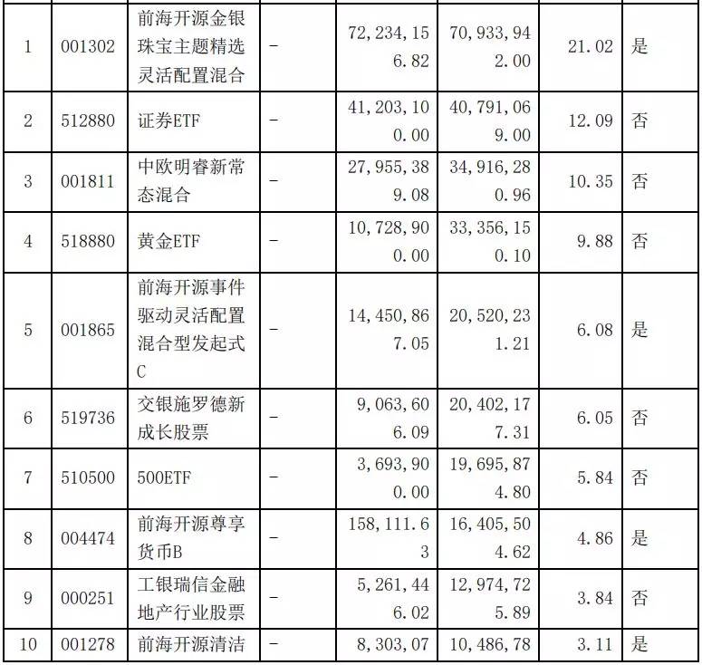 基金赚钱效应强赚超70%名单来了,3步教你选出年赚30%的基金