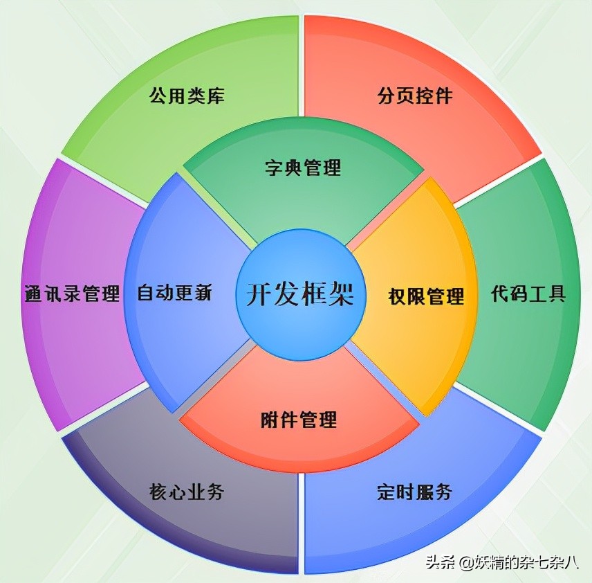 winform常见算法,winform之后的新技术