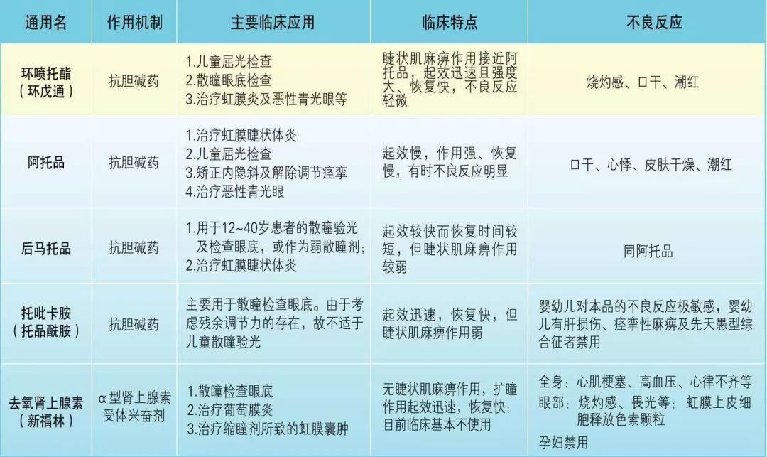 散?不散?该如何选择?——“验光到底该怎样散瞳?”