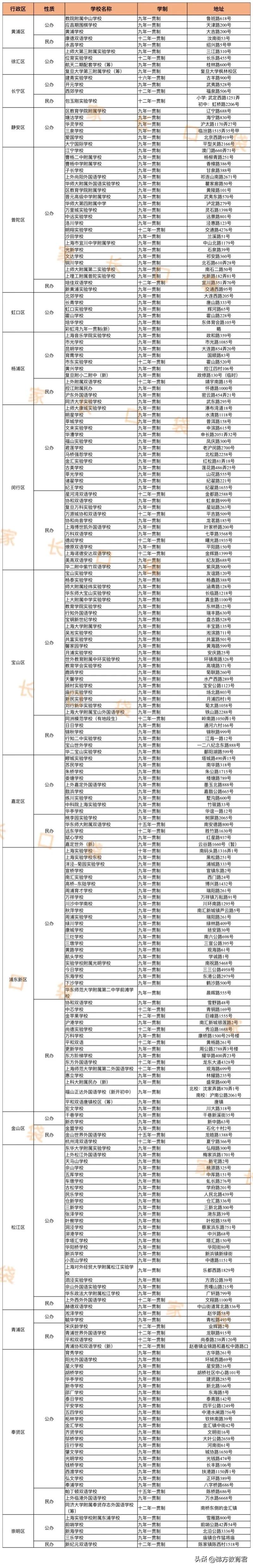 上海民办初中直升,上海民办12年一贯制学校排名