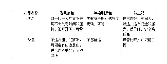 哪种猫包比较实用,可以用来背的猫包推荐测评