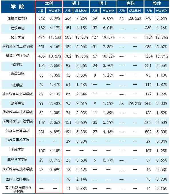 天津大学2019届本科毕业生：就业率98.06%，48.73%就业于京津冀