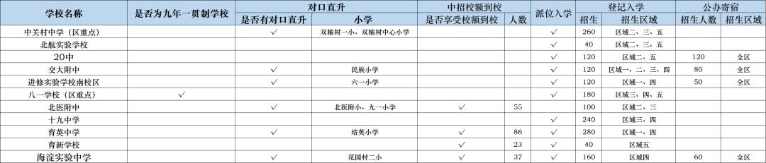 海淀区中学推荐,北京海淀区初中学校排名