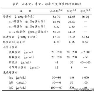 羊奶粉容易导致宝宝过敏吗,牛奶蛋白过敏宝宝适合哪种羊奶粉