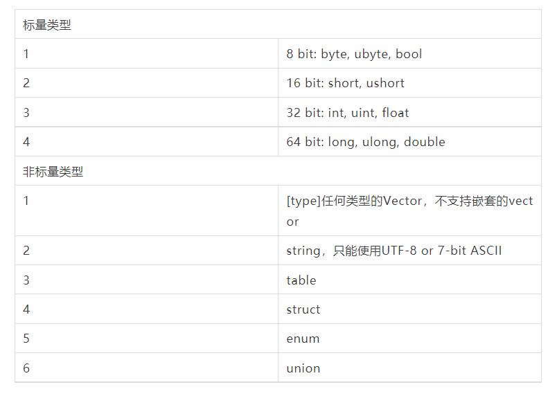 flatbuffers浣跨敤,flatbuffers妗嗘灦鍏ラ棬