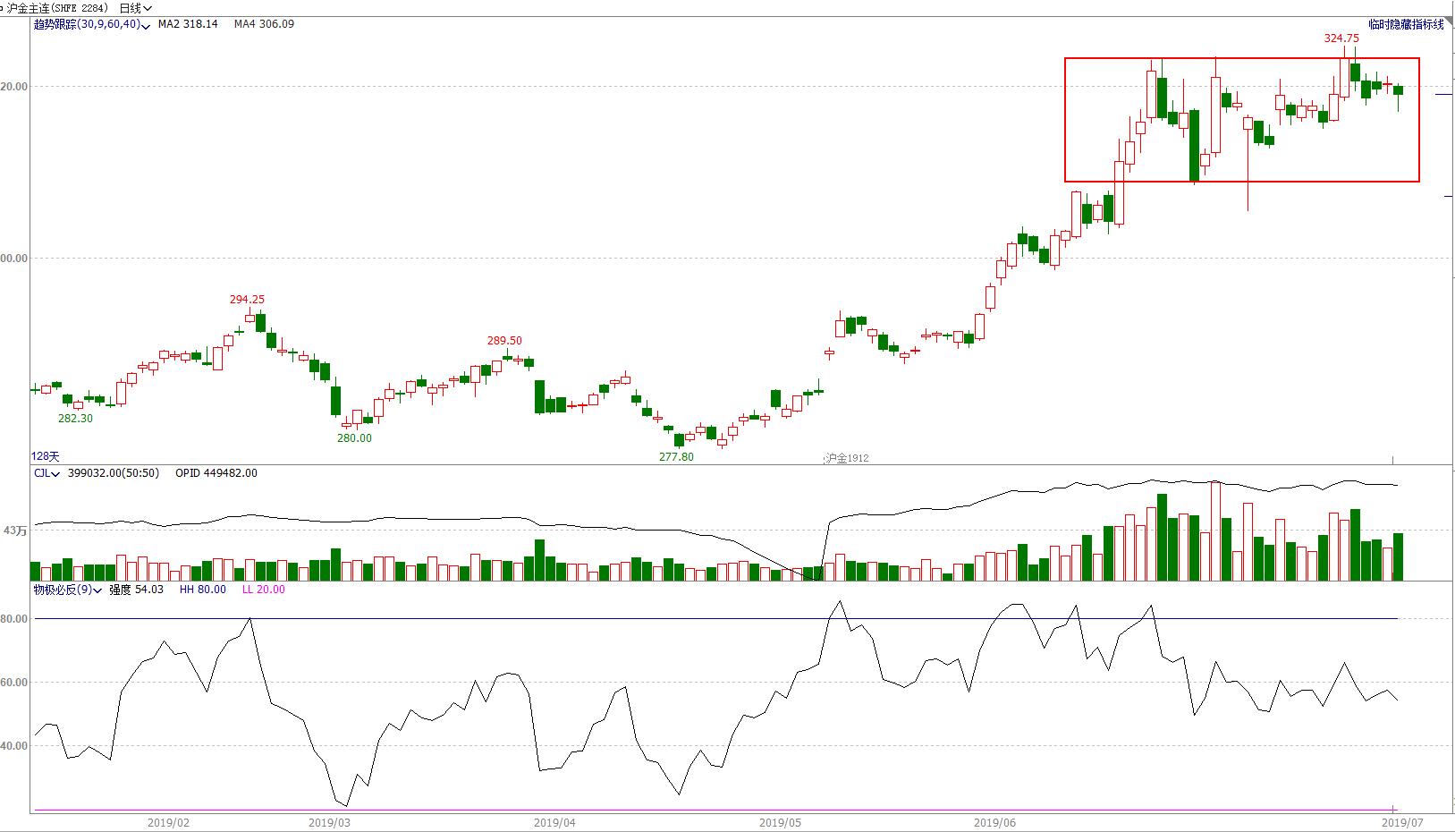 期市交易趋势分析,期货顺赢