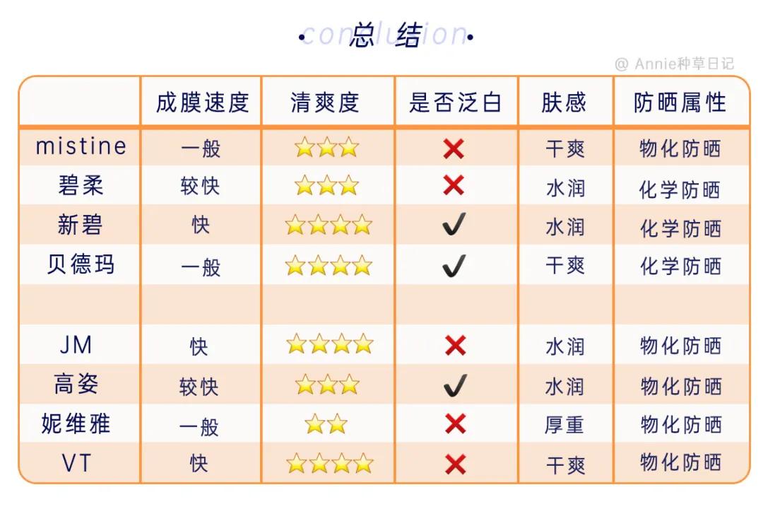 百元最好的防晒,哪款防晒易推开