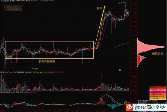 怎样用筹码分布计算主力成本,同花顺筹码分布图怎么看主力