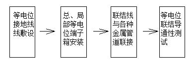 建筑物等电位联结施工视频,土建等电位联结什么时间施工