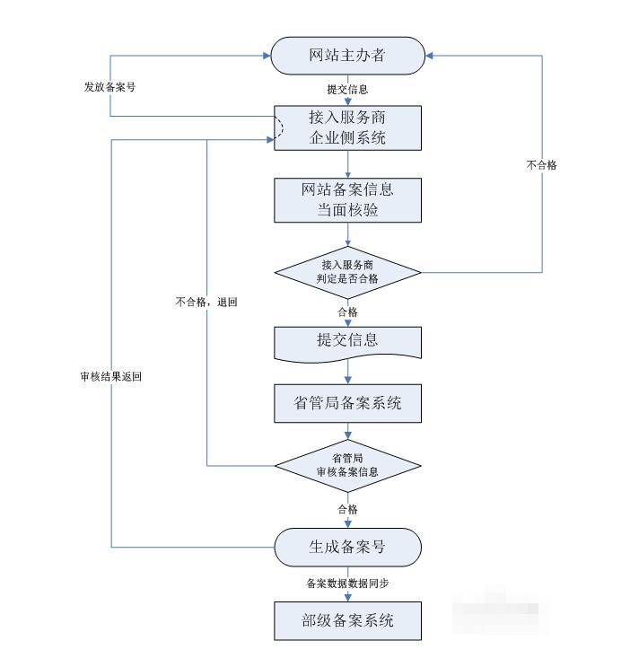 icpip域名备案管理系统是干啥的,企业域名icp备案需要准备的费用