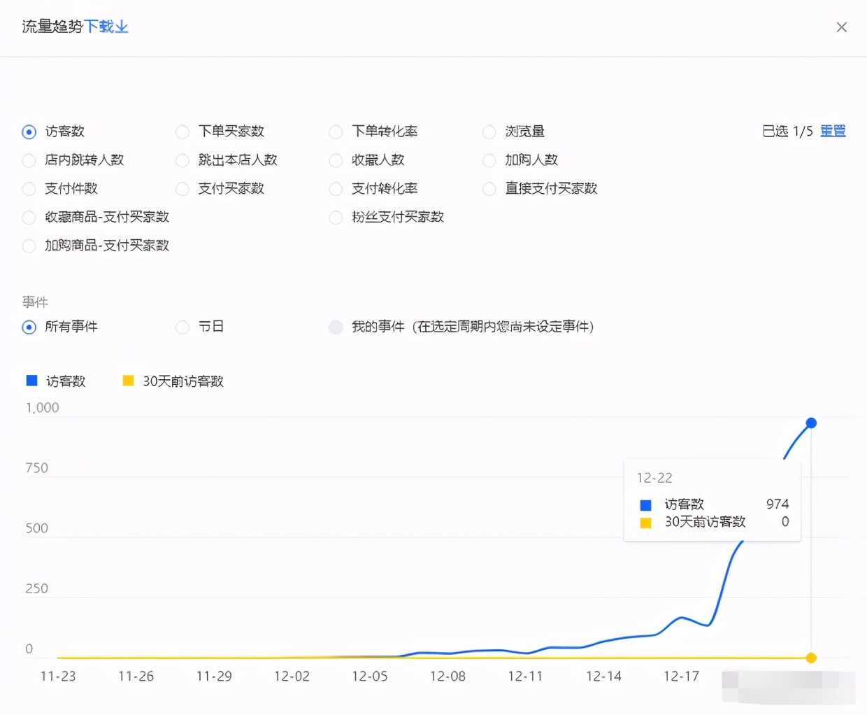 新品上架访客快速破万,新店如何快速拉爆搜索流量