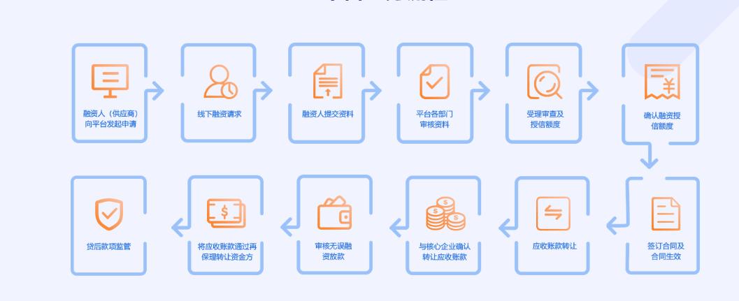 保理业务系统,保理融资介绍
