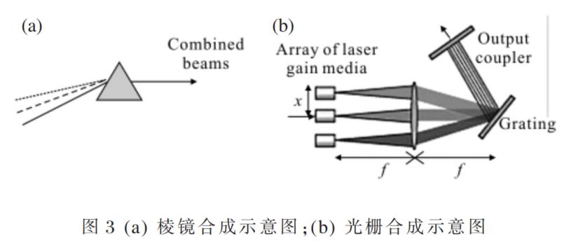 高能光纤激光器光束合成技术详尽解读