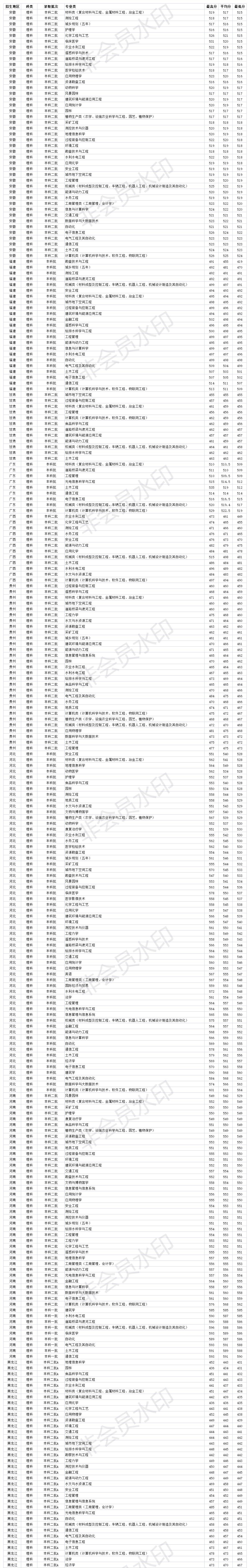 河北一本大学河北工程大学2020年各省各专业录取分数线