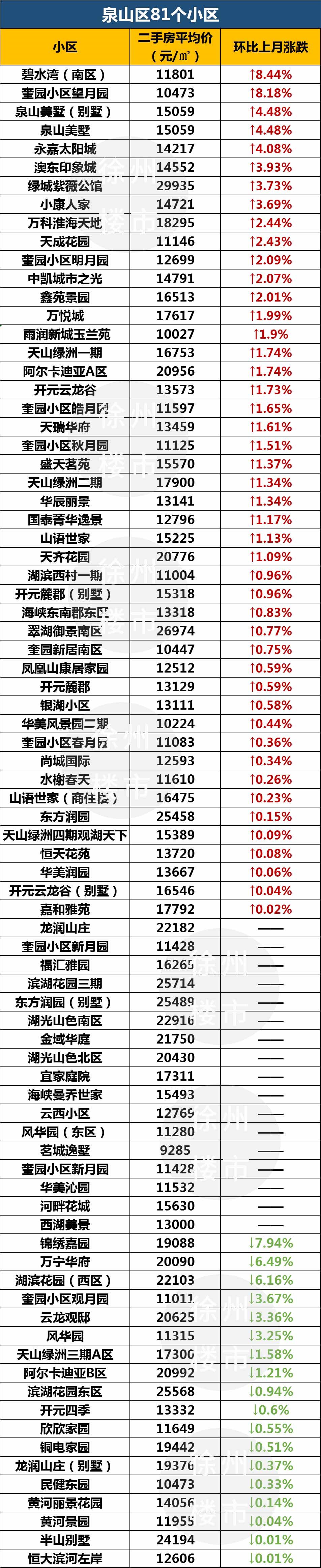 徐州近500个小区最新二手房价出炉,徐州最近二手房房价2021