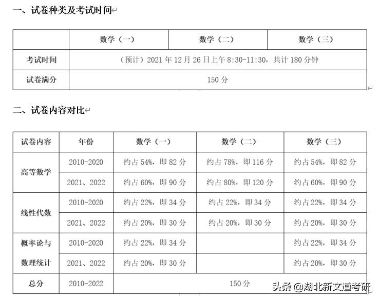 2022考研大纲变化详细对比！含政英数公共课、部分统考专业课