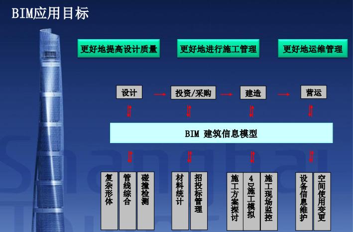 bim相关技术在上海中心大厦的应用,bim设计及施工技术