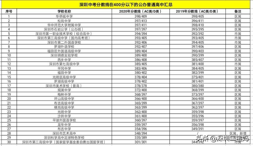 2020深圳市中考各高中录取分数线,2021深圳民办高中排名及分数线