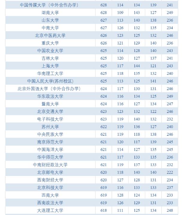 怎样查考了多少分能上哪些学校,2019年高考各校高分统计